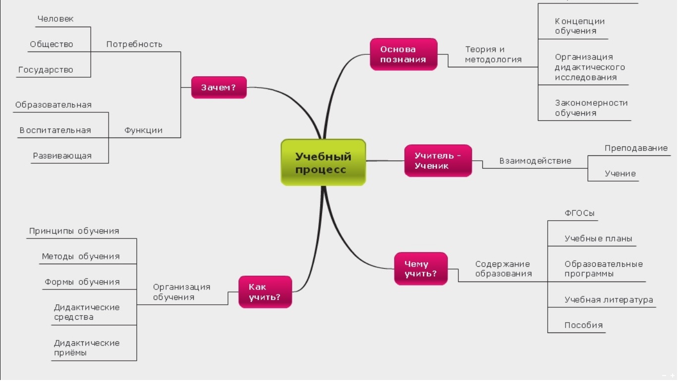 Ментальная карта это в педагогике