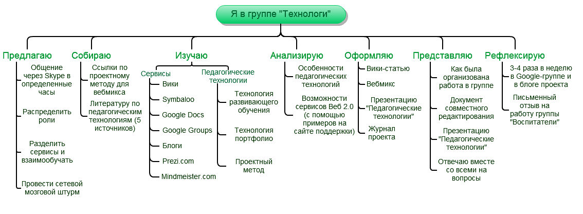 Распределите знания по группам. Пример денотатного графа.