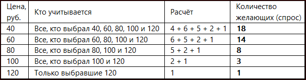 Файл:Результат подсчёта- «Выбери максимальную цену, по которой ты готов(а) купить порцию мороженого».png