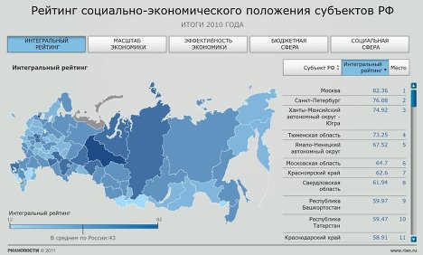 Рейтинг социально-экономического положения субъектов РФ. Никитаева.jpg