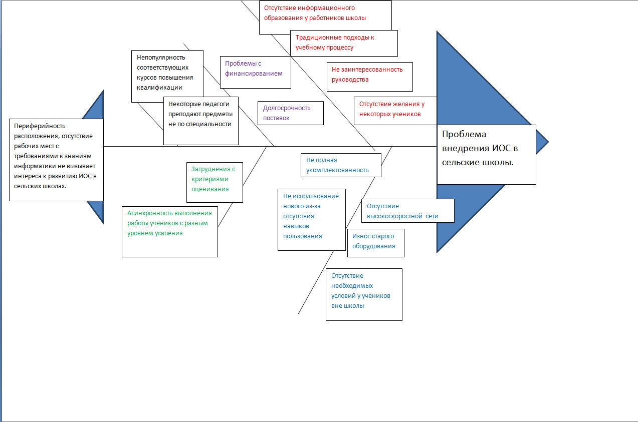 Диаграмма Исикавы образование