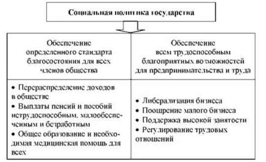 Курсовая работа: Основные направления социальной политики государства в России