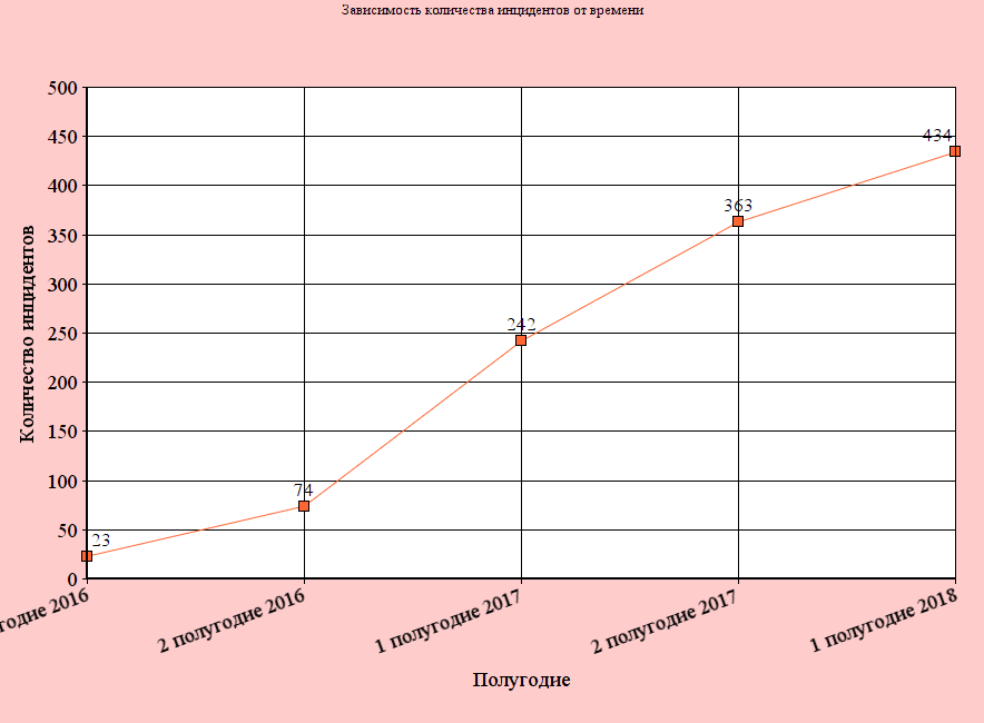 График зависимости количества совершенных инцидентов от времени (https://www.onlinecharts.ru/graph/view/b512bfe9b3a7)
