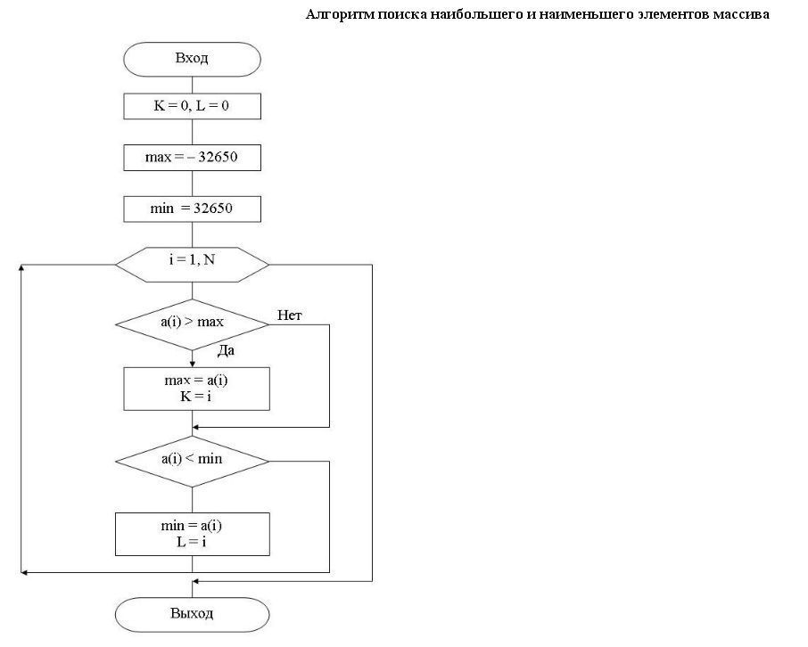 Разворот массива в блок схеме