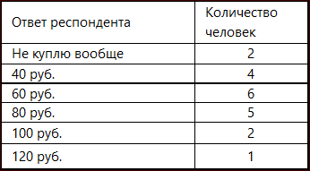 Файл:Исходные данные «Выбери максимальную цену, по которой ты готов(а) купить порцию мороженого».png