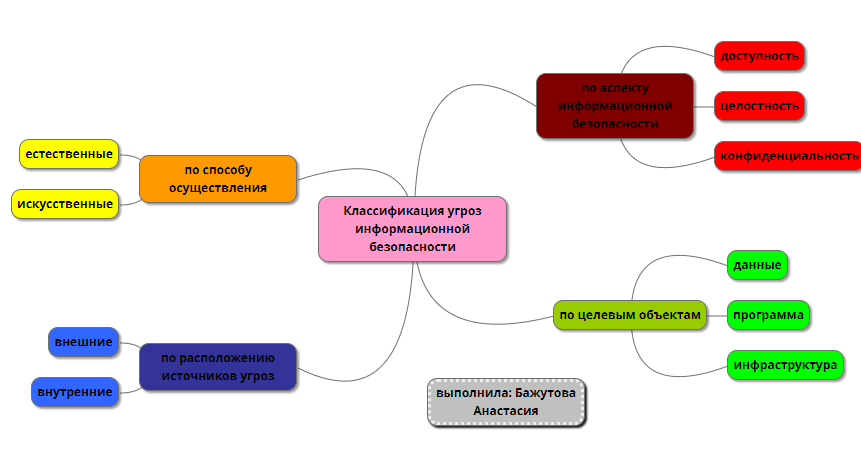 Классификация угроз информационной безопасности
