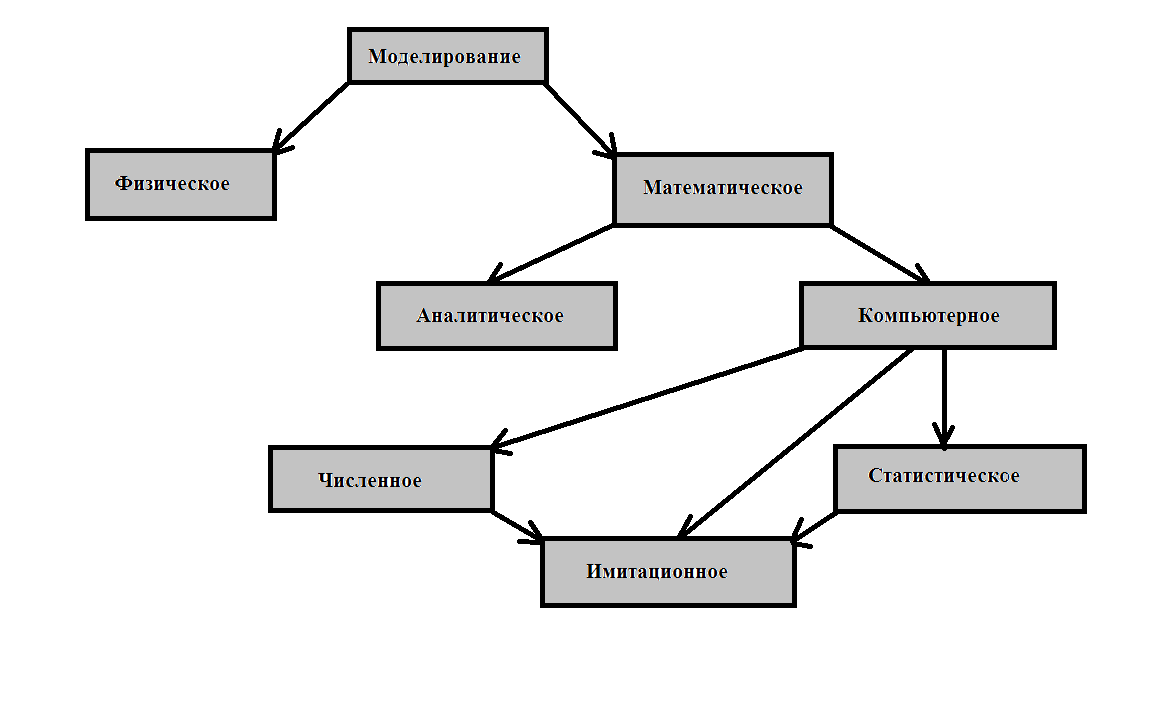 Принципы разработки математических и компьютерных моделей