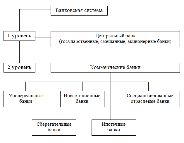 Структура кредитной системы России схема. Структура ЦБ РФ схема организационная структура. Схема банк банковская система. Банковская система России 2 уровня.
