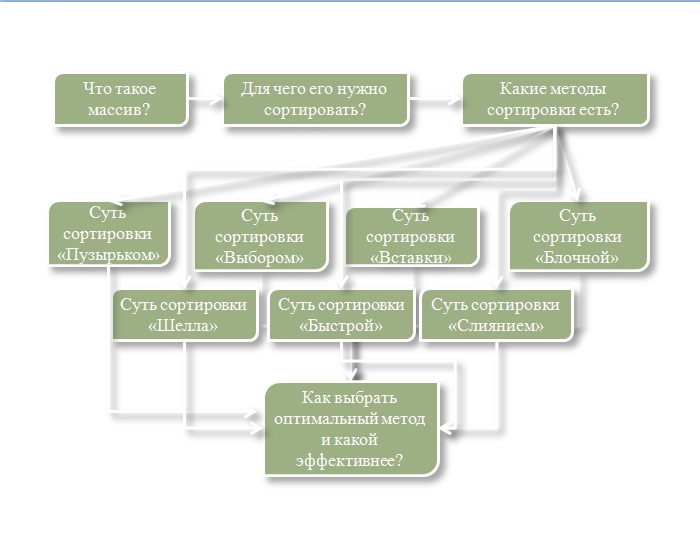 Алгоритм разработки проекта