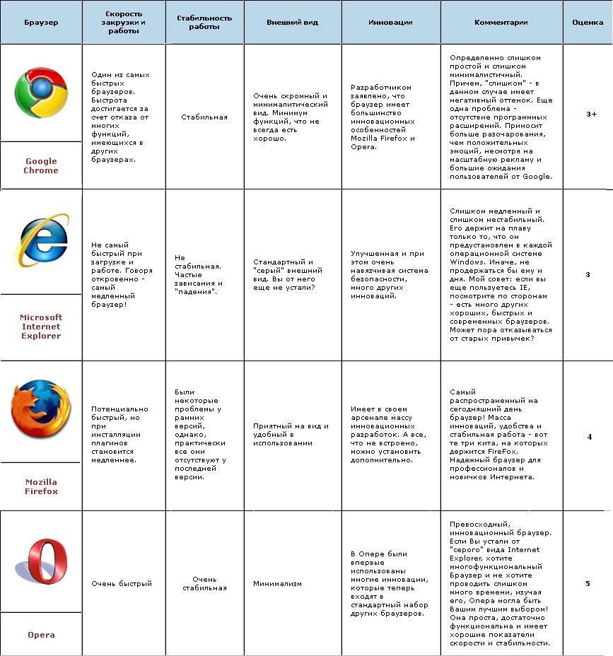 Браузеры и их версии. Сравнительный анализ 5 браузеров. Сравнение браузеров таблица. Сравнительная характеристика браузеров. Характеристики браузеров таблица.