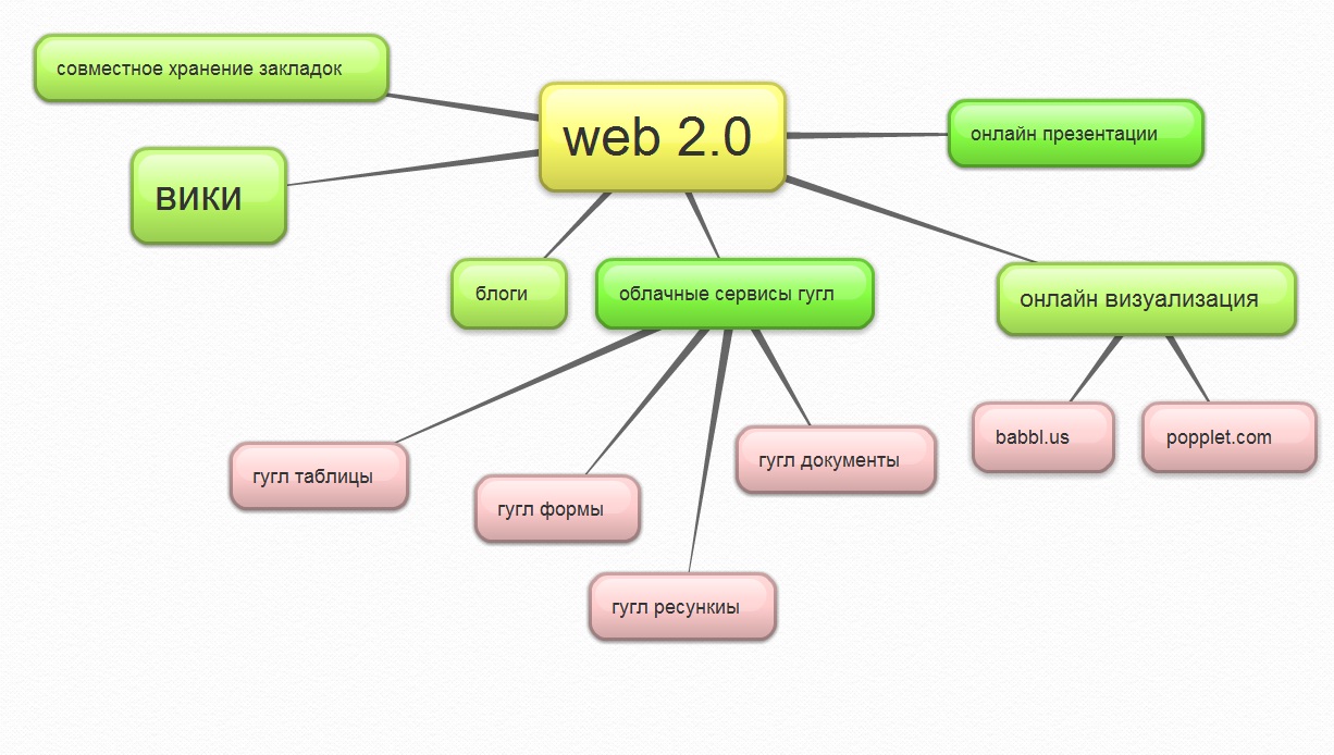 Что такое веб сервис. Веб 2 сервисы. Социальные сервисы web 2.0. Технологии web 2.0. Что относится к сервисам веб 2.0.
