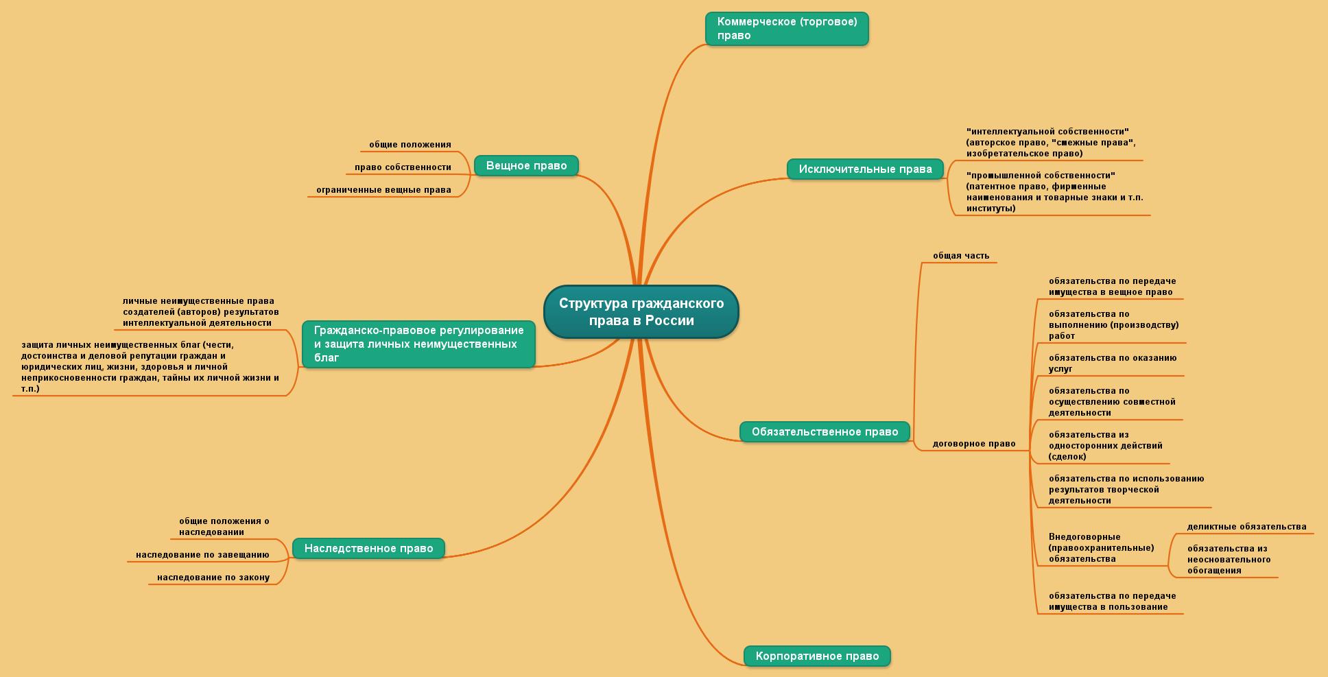 Структура гражданского права схема