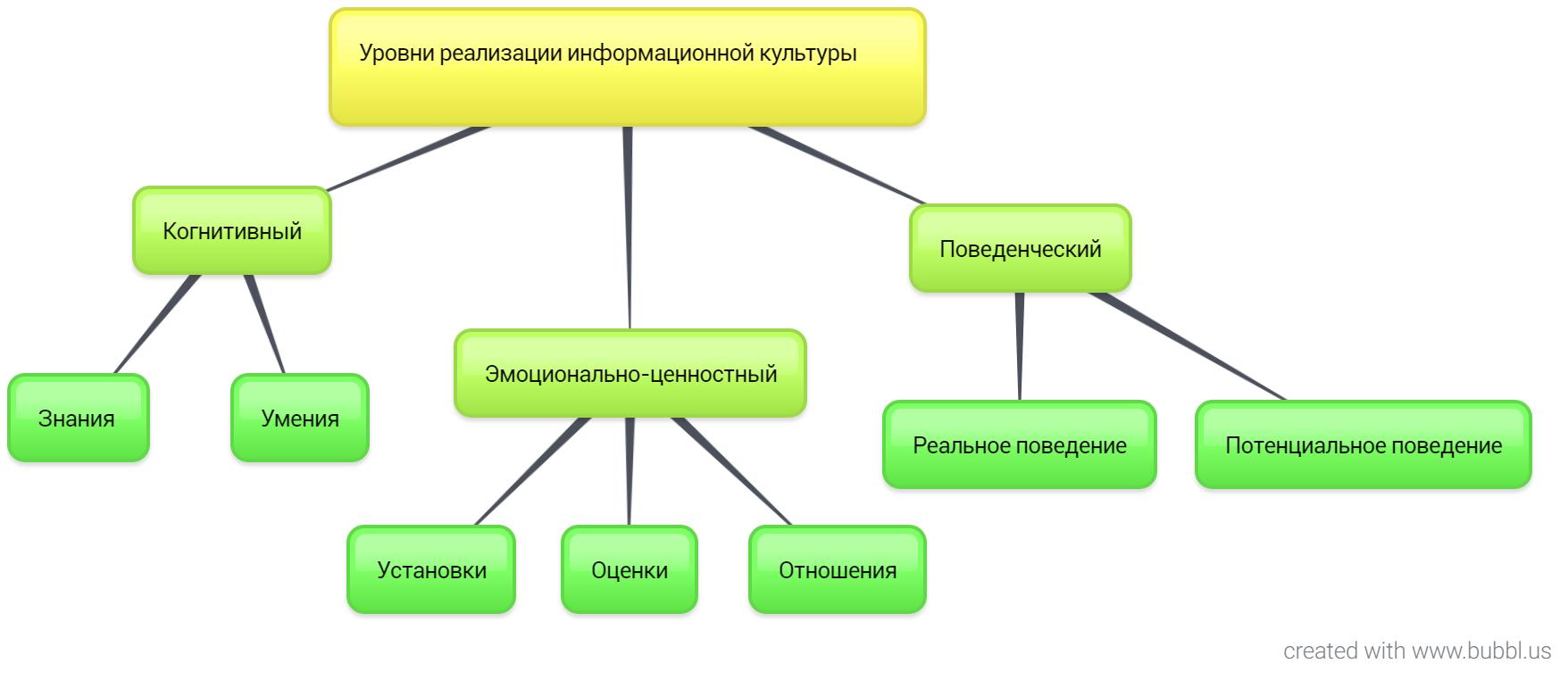 Информационная культура схема