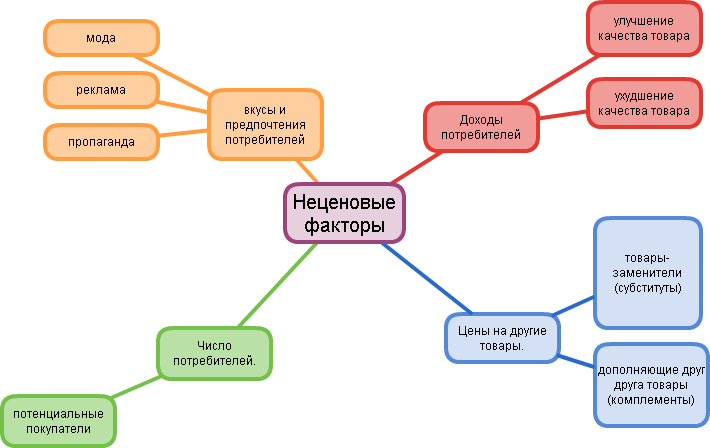 Результаты исследования учащихся в проекте Взаимодействие спроса и ...