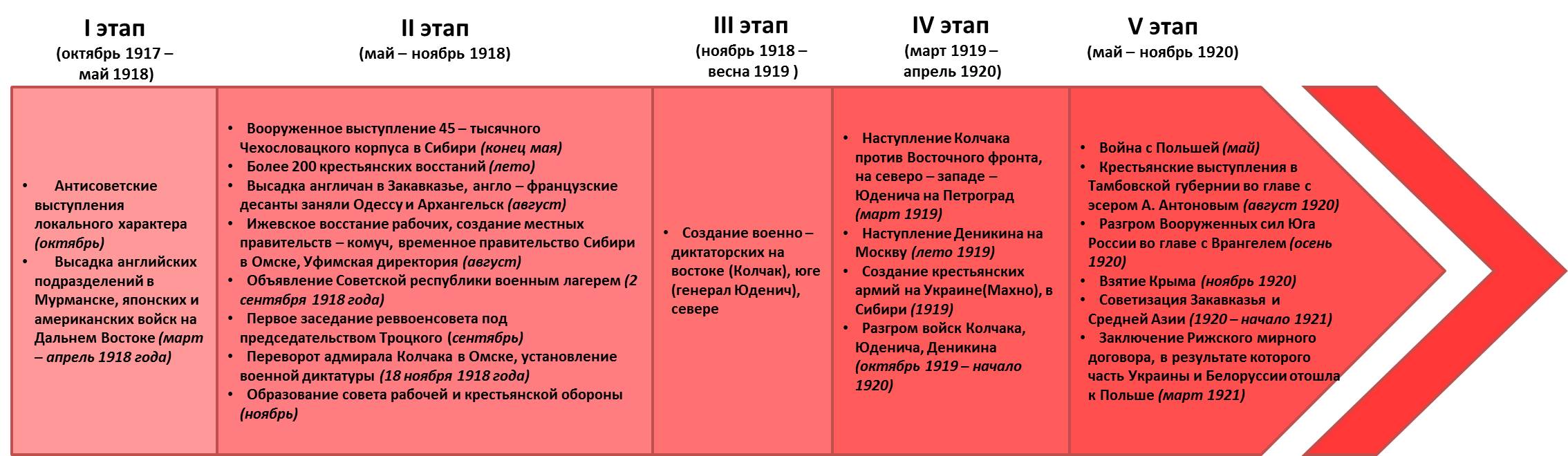 Хронология событий Гражданской войны в России