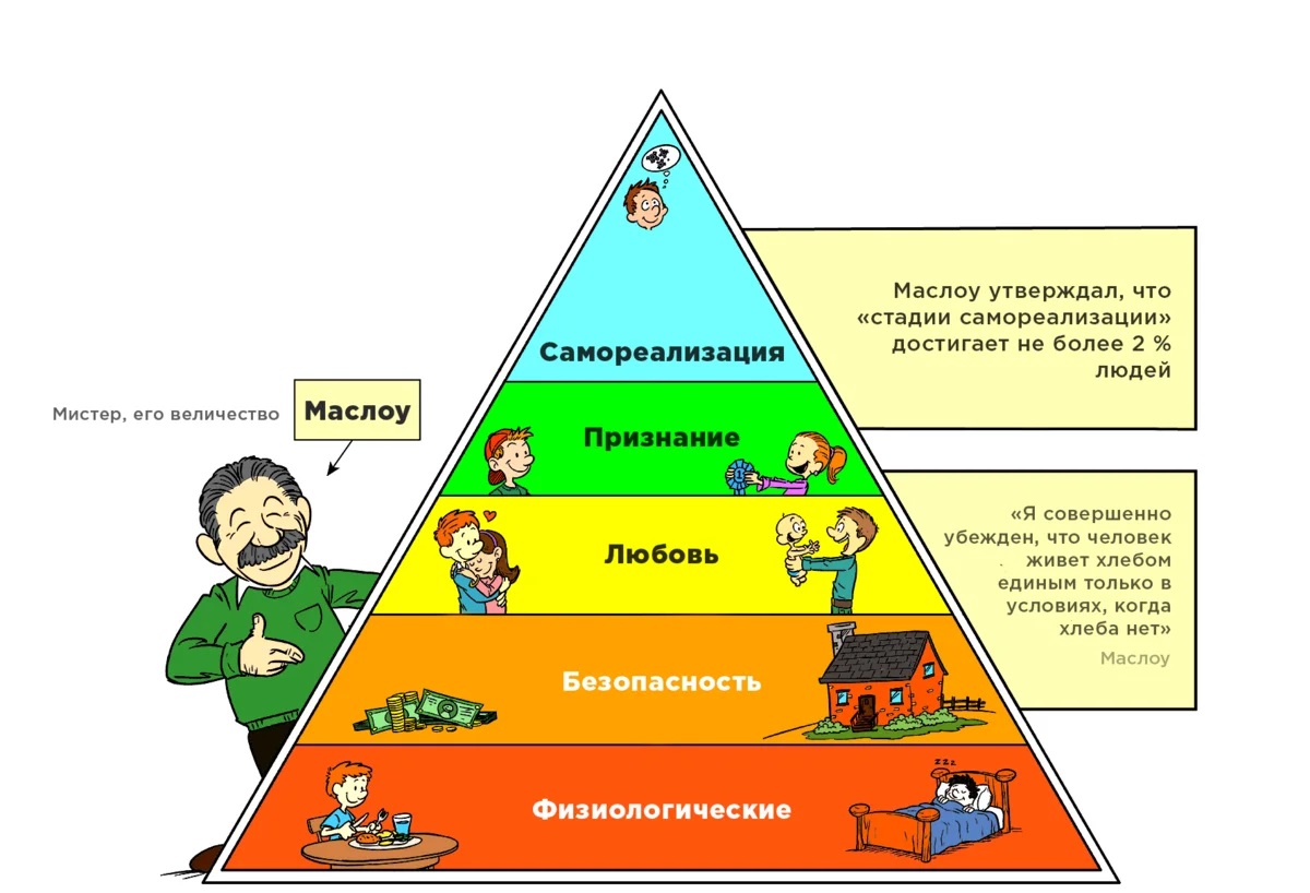 Перед вами изображение пирамиды потребностей а маслоу