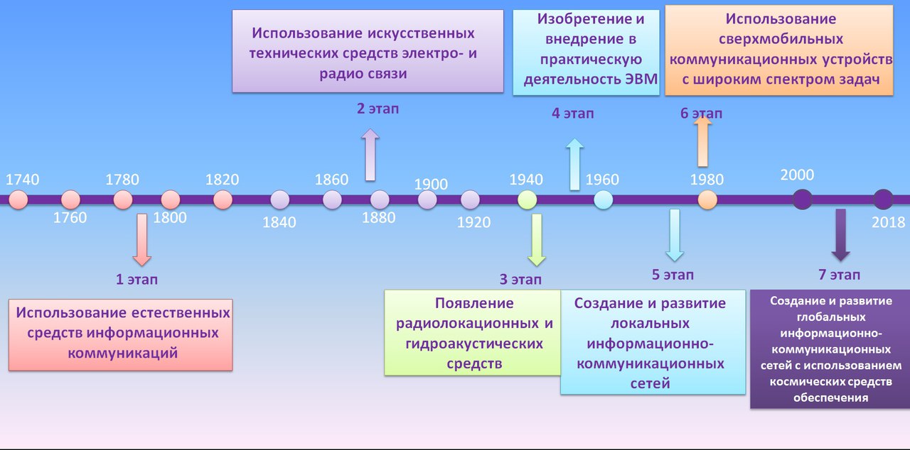 Этапы эволюционного развития информационных технологий презентация