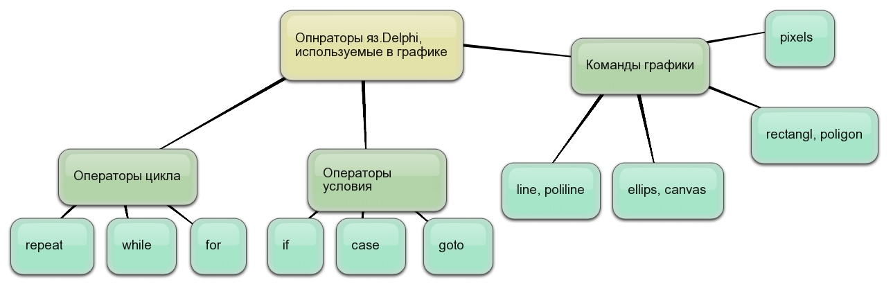 операторы графики Delphi