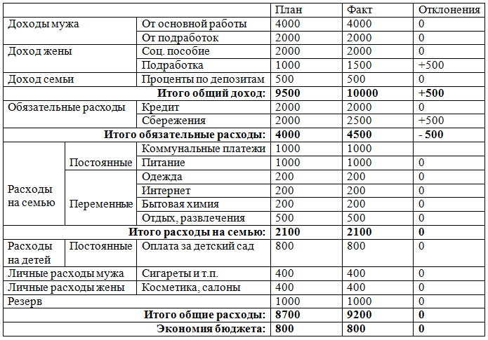 Как в 1с бюджет разнести доходы