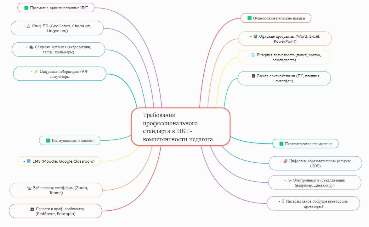Ментальная карта "Требования профессионального стандарта педагога к профессиональной ИКТ-компетентности педагога".jpg