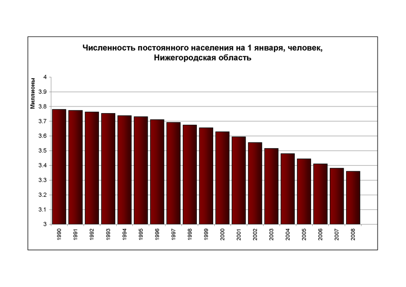 Численность нижегородской области на 2023