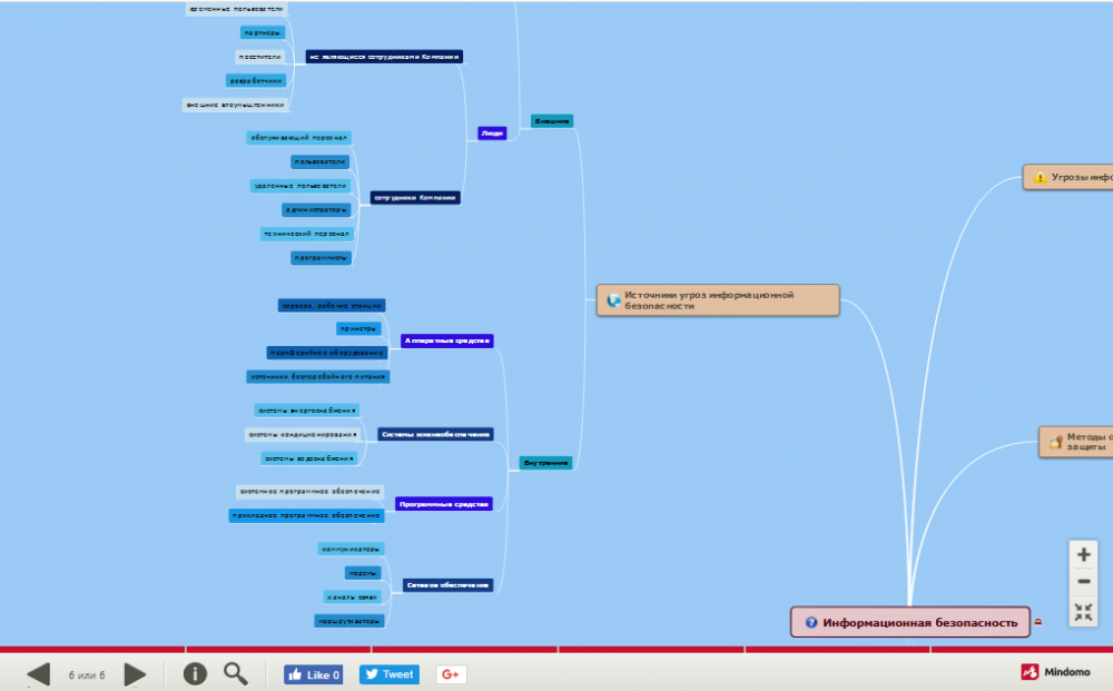 Информационная безопасность интеллект карта