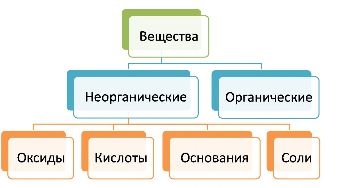 Схема опарина неорганические соединения