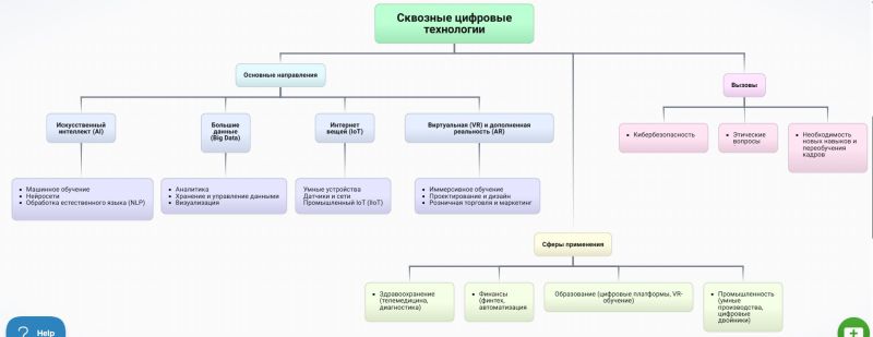 Файл:Кластер сквозных технологий.jpg