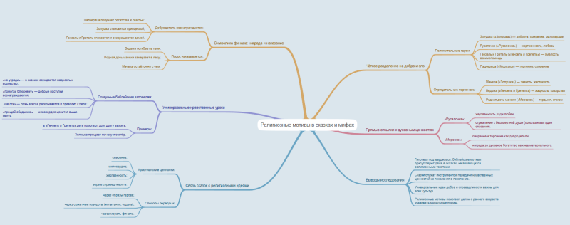 Файл:Ментальная карта Чепурова.png