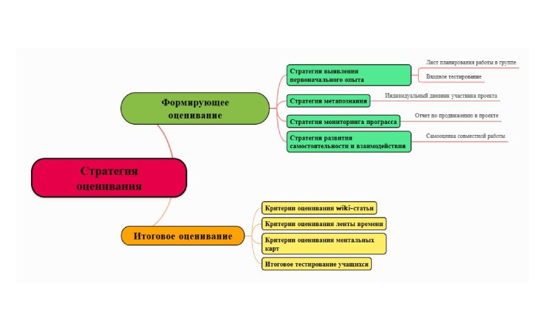 Файл:Стратегия оценивания Исхаковой Г.jpg