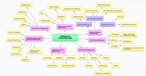 Кластер по теме "Передача информации.png