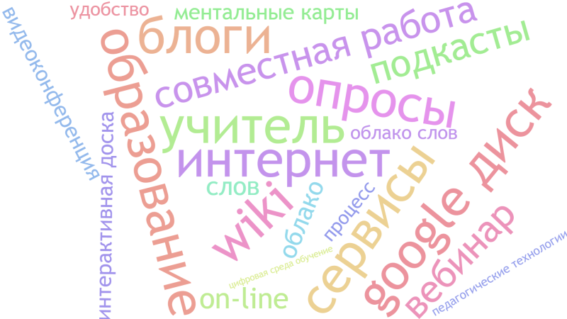 Файл:Wordcloud.png