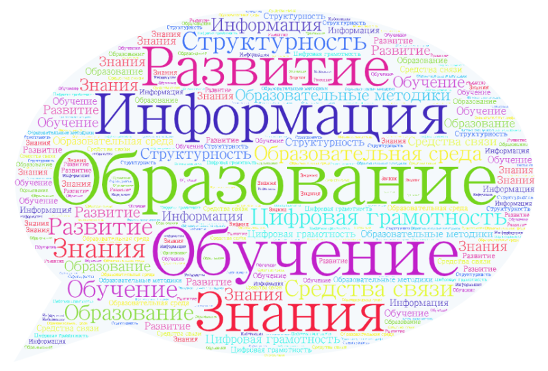 Файл:Облако слов Лесникова МФ-21.png