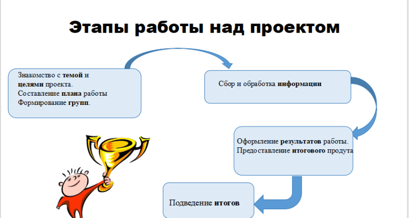 Файл:Лазарева А.А. этапы.png