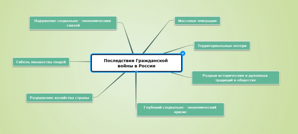 Причины гражданской войны в россии схема