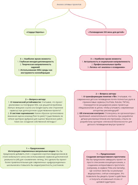 Файл:Анализ сетевых проектов1.png