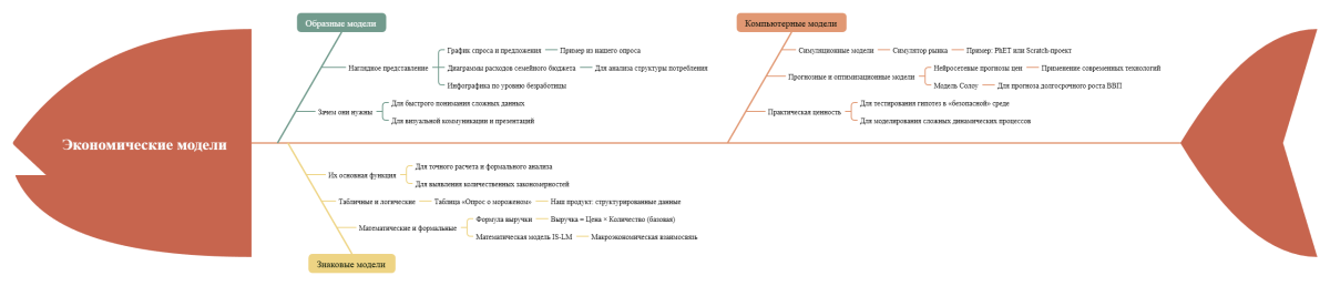 Рыба в Результаты исследований обучающихся группы "Экономисты" в проекте "Моделируемые процессы и явления".png