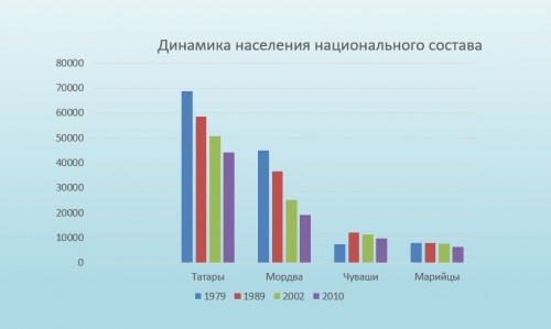 Динамика населения национального состава Вохминцева.jpg