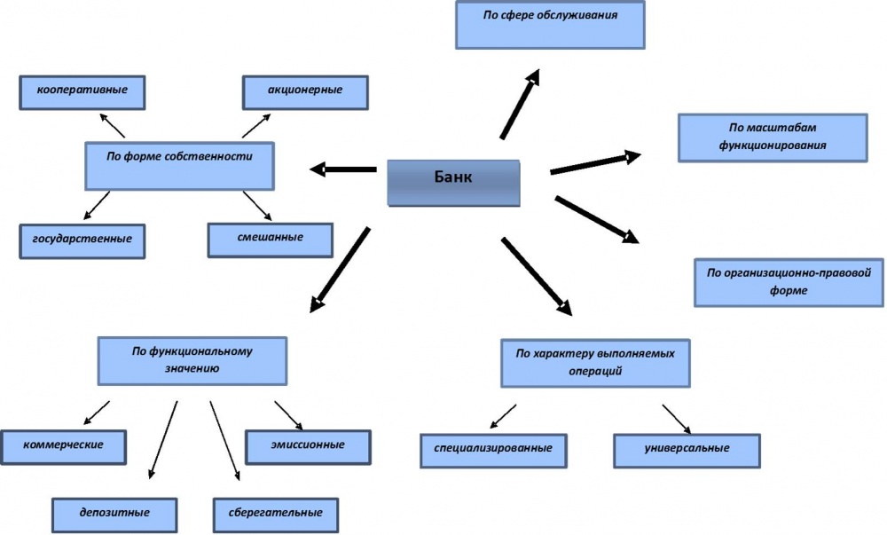 Банковская система схема обществознание