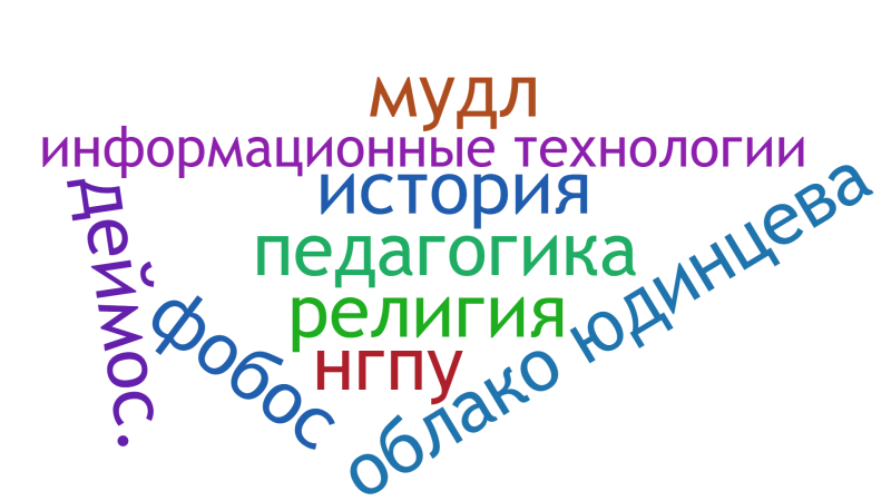 Wordcloud (Облако Юдинцев).png