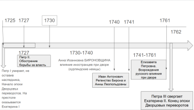 Богослова Лента времени Дворцовые перевороты.png