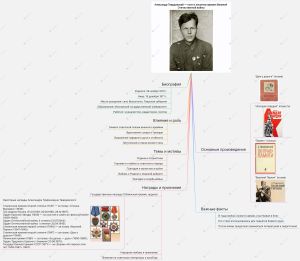 Ментальная карта по А.Т.Твардовский