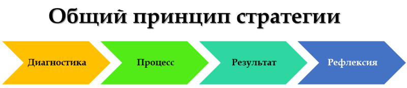Файл:Общий принцип стратегии проект НазароваЕН.PNG