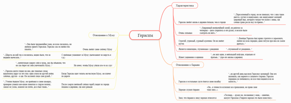 Ментальная карта Характеристика Герасима Ломова.png