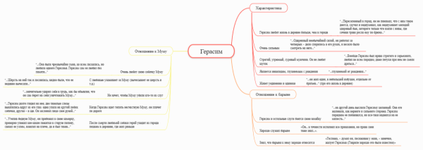 Ментальная карта Характеристика Герасима Ломова.png