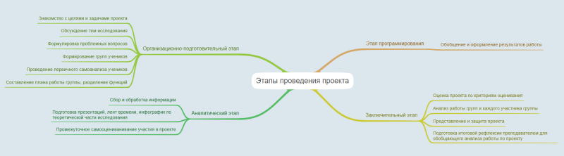 Файл:Этапы проведения проекта. Князева.png