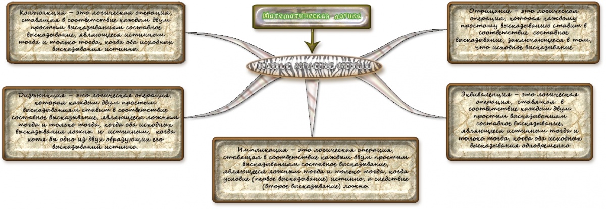 Карта знаний по основным логическим операциям
