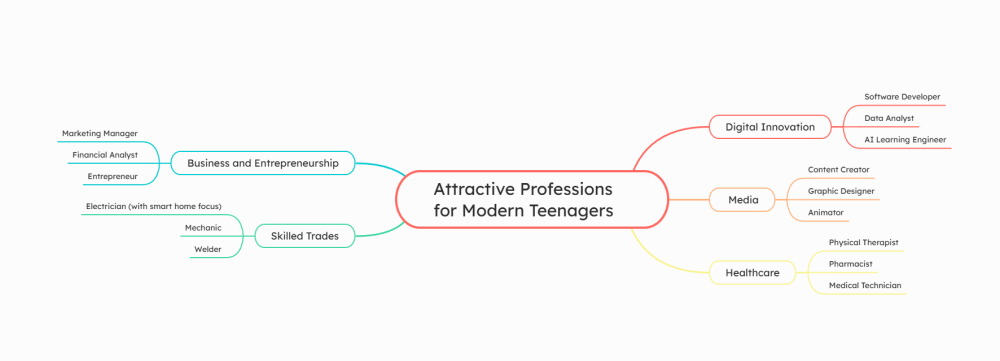 Кластер Attractive Professions for Modern Teenagers.png