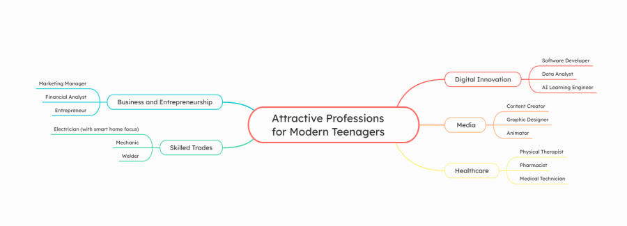Кластер Attractive Professions for Modern Teenagers.png
