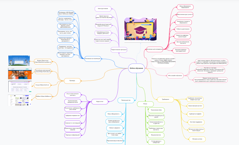 Файл:Ментальная карта ОО.png